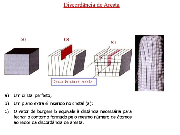 Discordância de Aresta (a) (b) (c) Discordância de aresta a) Um cristal perfeito; b)