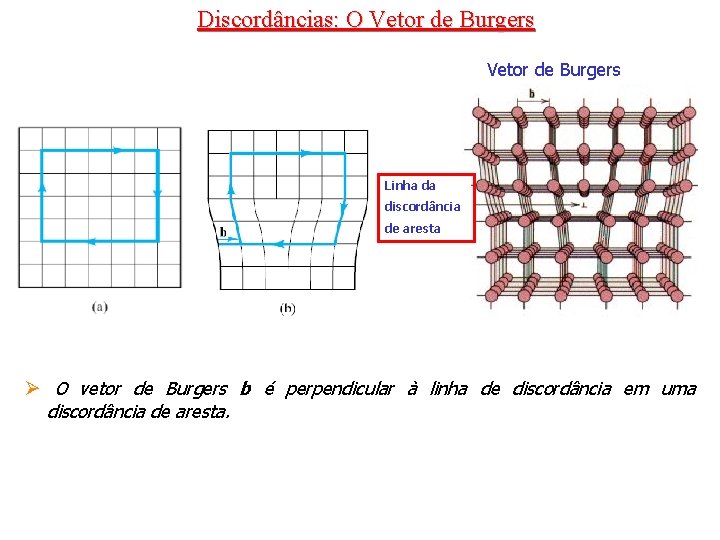 Discordâncias: O Vetor de Burgers Linha da discordância de aresta Ø O vetor de