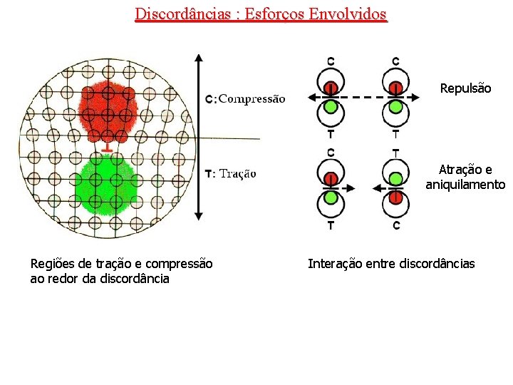 Discordâncias : Esforços Envolvidos Repulsão Atração e aniquilamento Regiões de tração e compressão ao