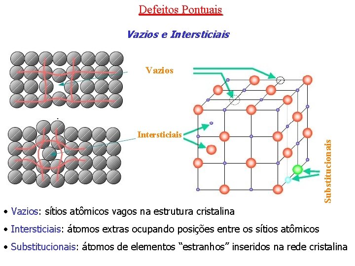 Defeitos Pontuais Vazios e Intersticiais Vazios Substitucionais Intersticiais • Vazios: sítios atômicos vagos na