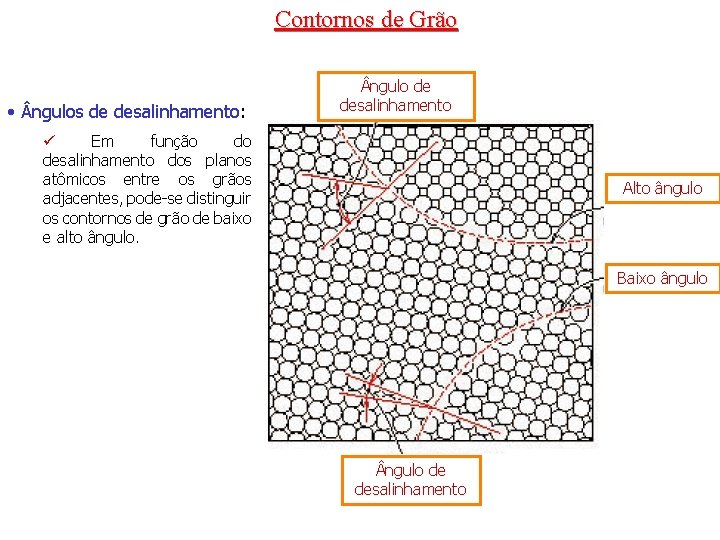 Contornos de Grão • ngulos de desalinhamento: ngulo de desalinhamento ü Em função do