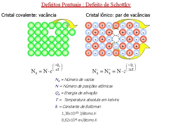 Defeitos Pontuais : Defeito de Schottky Cristal covalente: vacância Cristal iônico: par de vacâncias