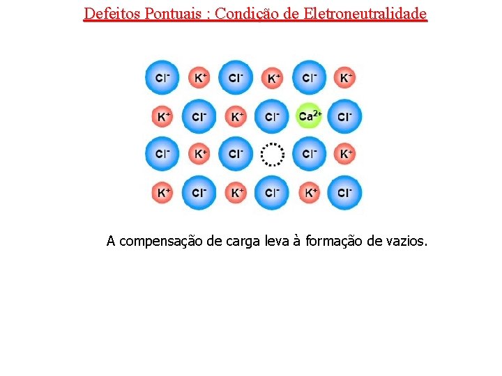 Defeitos Pontuais : Condição de Eletroneutralidade A compensação de carga leva à formação de