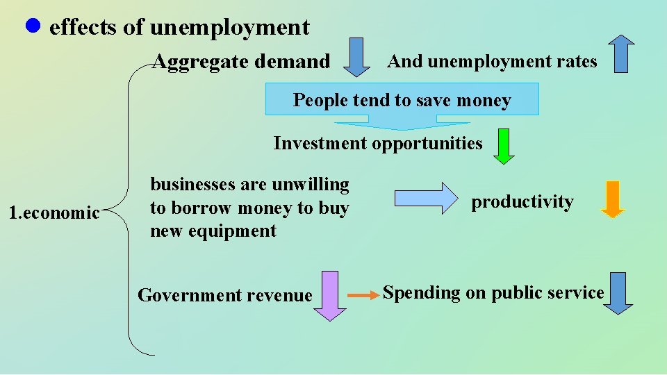 l effects of unemployment Aggregate demand And unemployment rates People tend to save money