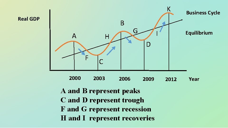 K Real GDP B A H F 2000 G I Business Cycle Equilibrium D