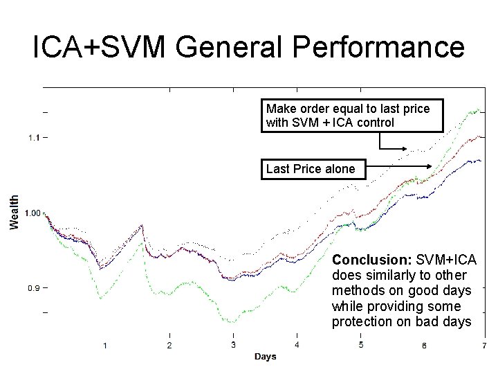 ICA+SVM General Performance Make order equal to last price with SVM + ICA control