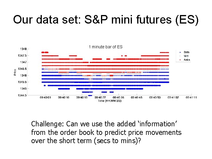 Our data set: S&P mini futures (ES) 1 minute bar of ES Challenge: Can