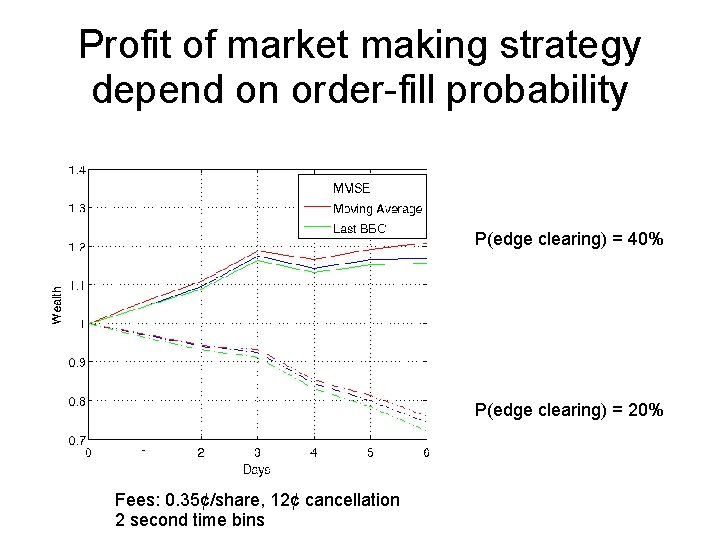 Profit of market making strategy depend on order-fill probability P(edge clearing) = 40% P(edge