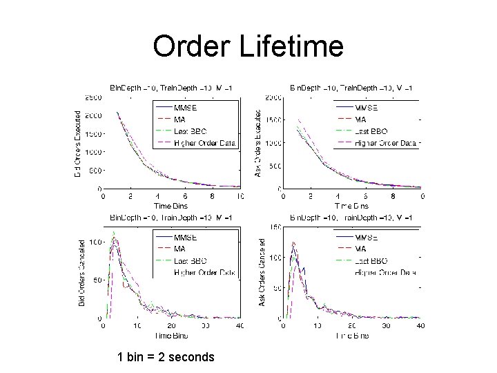 Order Lifetime 1 bin = 2 seconds 