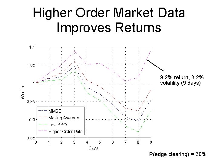 Higher Order Market Data Improves Returns 9. 2% return, 3. 2% volatility (9 days)