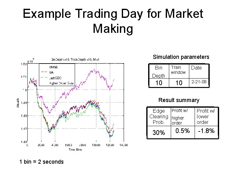 Example Trading Day for Market Making Simulation parameters Bin Depth 10 Train window 10