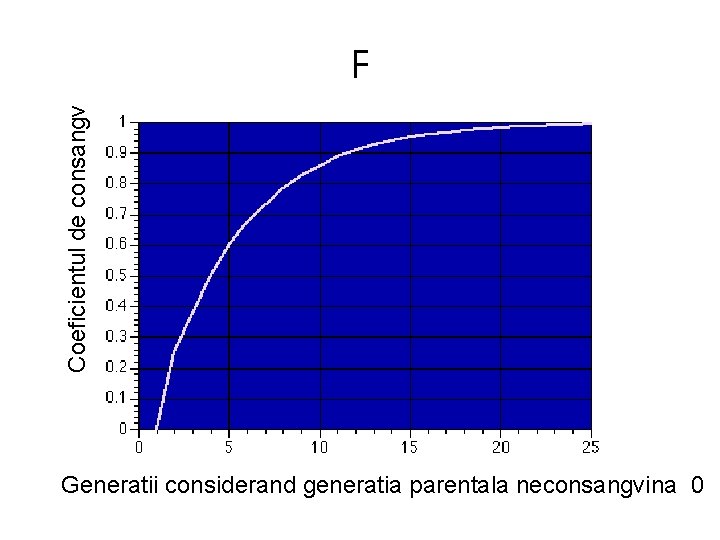 Coeficientul de consangv F Generatii considerand generatia parentala neconsangvina 0 