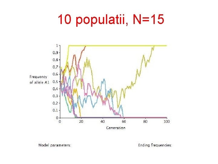 10 populatii, N=15 