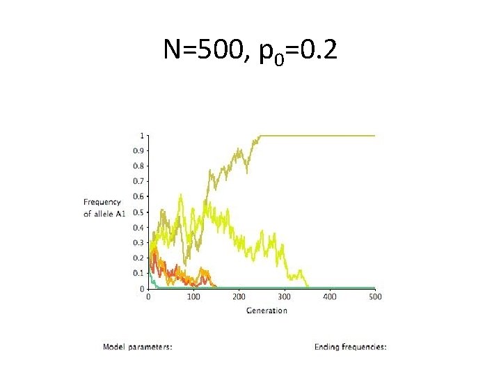 N=500, p 0=0. 2 