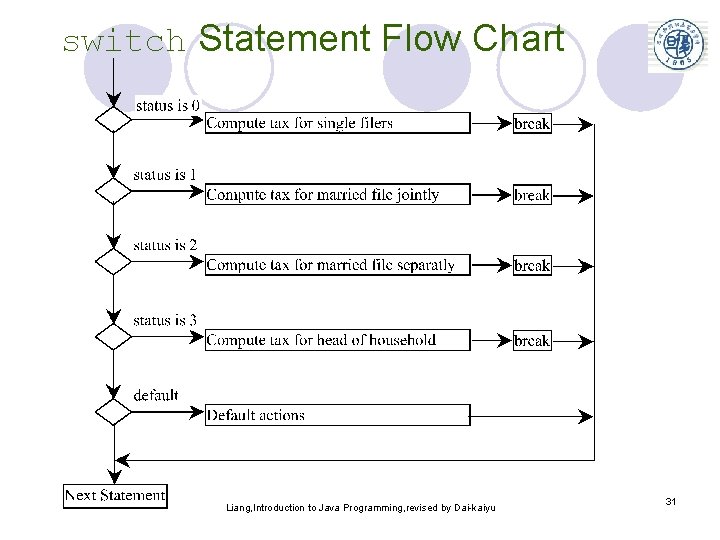switch Statement Flow Chart Liang, Introduction to Java Programming, revised by Dai-kaiyu 31 