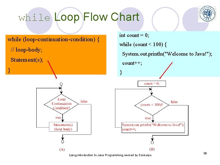 while Loop Flow Chart while (loop-continuation-condition) { // loop-body; Statement(s); } int count =