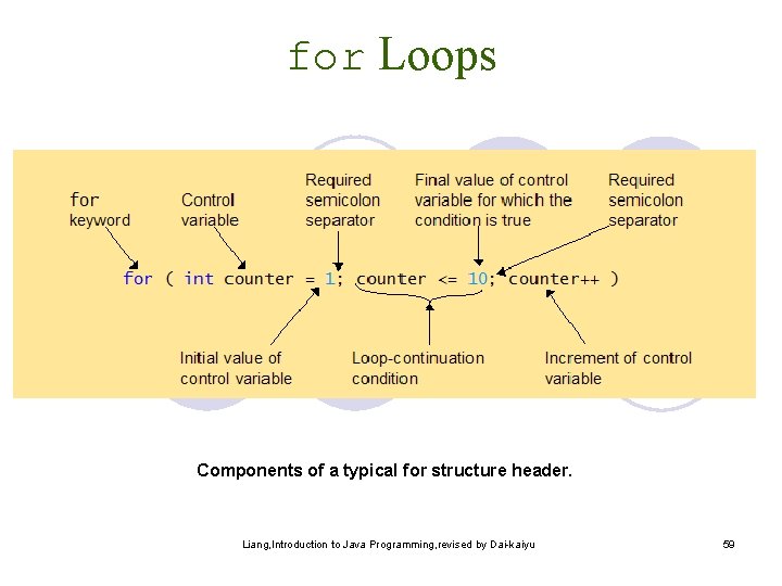 for Loops Components of a typical for structure header. Liang, Introduction to Java Programming,