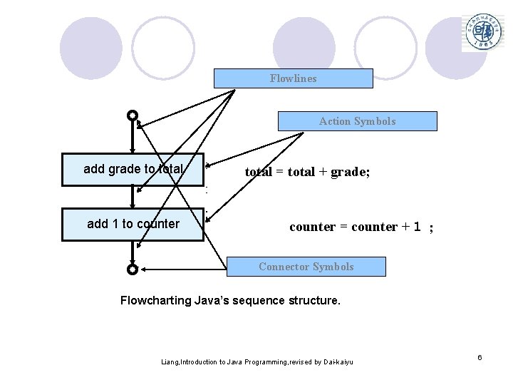 Flowlines Action Symbols add grade to total add 1 to counter total = total