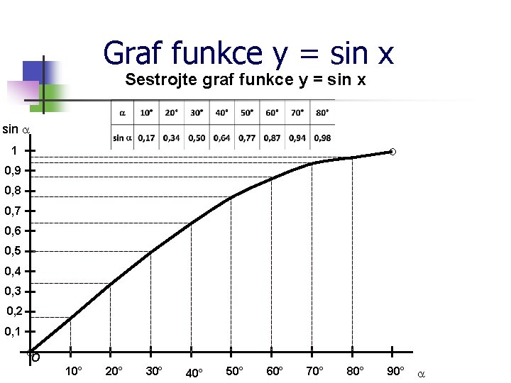 Graf funkce y = sin x Sestrojte graf funkce y = sin x sin