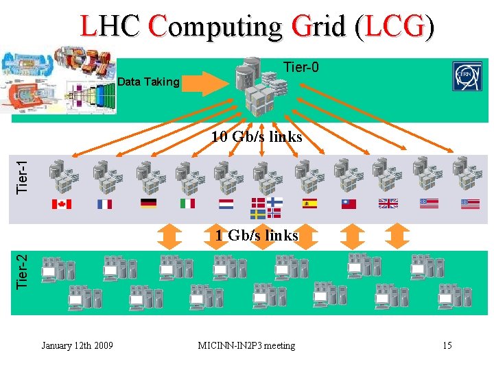 LHC Computing Grid (LCG) Tier-0 Data Taking Tier-1 10 Gb/s links Tier-2 1 Gb/s