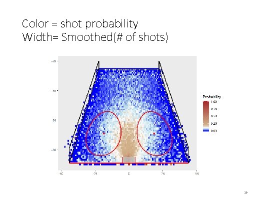 Color = shot probability Width= Smoothed(# of shots) 19 