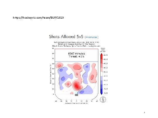 https: //hockeyviz. com/team/BUF/1819 6 