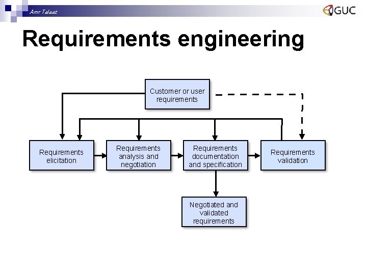 Amr Talaat Requirements engineering Customer or user requirements Requirements elicitation Requirements analysis and negotiation