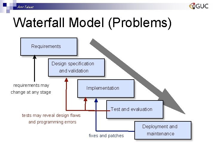 Amr Talaat Waterfall Model (Problems) Requirements Design specification and validation requirements may change at