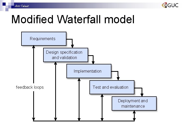 Amr Talaat Modified Waterfall model Requirements Design specification and validation Implementation feedback loops Test