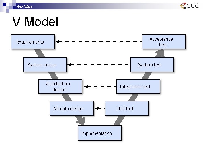 Amr Talaat V Model Acceptance test Requirements System design System test Architecture design Integration