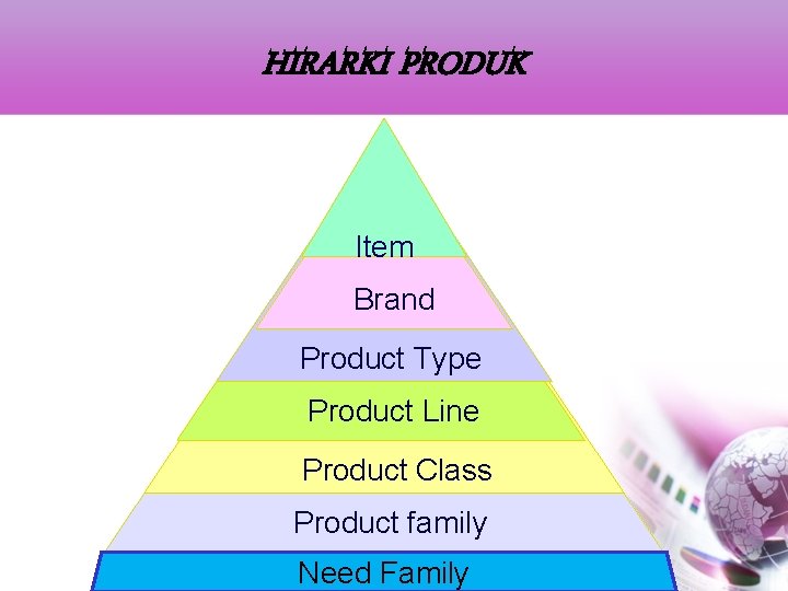 HIRARKI PRODUK Item Brand Product Type Product Line Product Class Product family Need Family