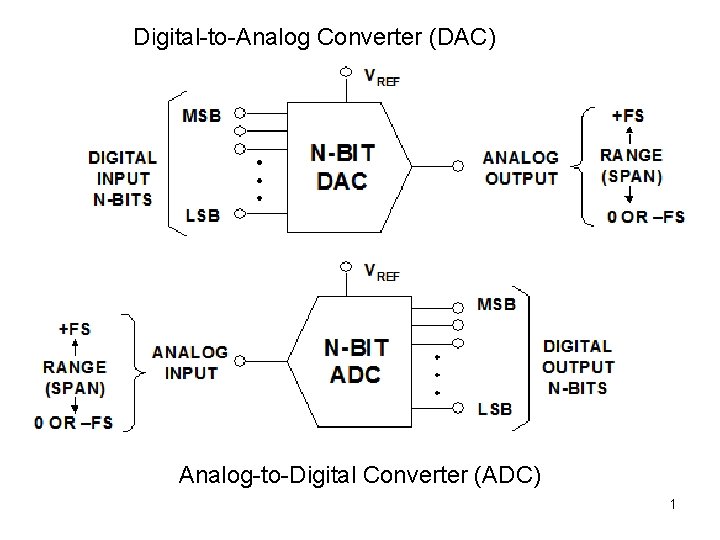 Digital-to-Analog Converter (DAC) Analog-to-Digital Converter (ADC) 1 