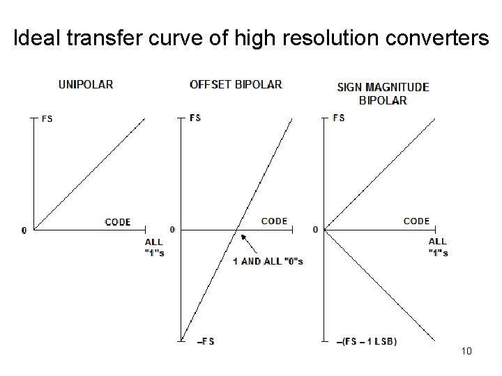Ideal transfer curve of high resolution converters 10 