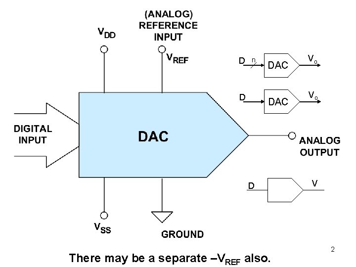 D n D DAC D There may be a separate –VREF also. Vo Vo