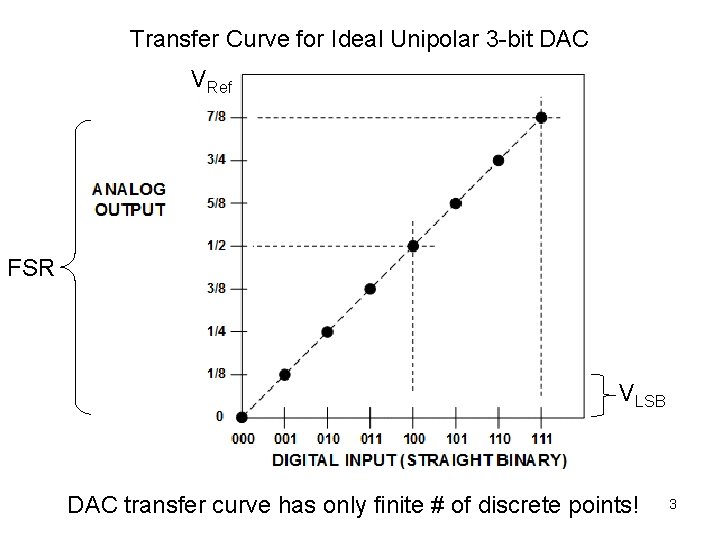 Transfer Curve for Ideal Unipolar 3 -bit DAC VRef FSR VLSB DAC transfer curve
