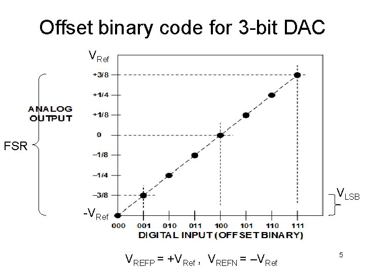 Offset binary code for 3 -bit DAC VRef FSR VLSB -VRef VREFP = +VRef