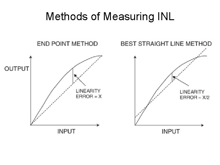 Methods of Measuring INL 