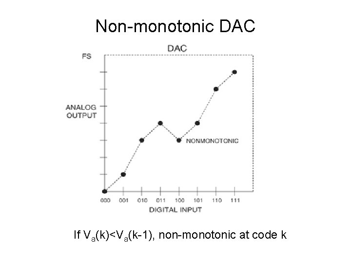 Non-monotonic DAC If Va(k)<Va(k-1), non-monotonic at code k 