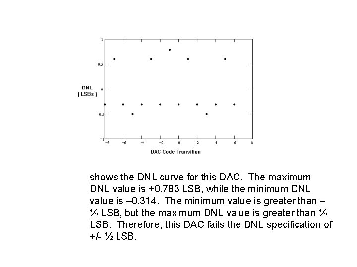 shows the DNL curve for this DAC. The maximum DNL value is +0. 783