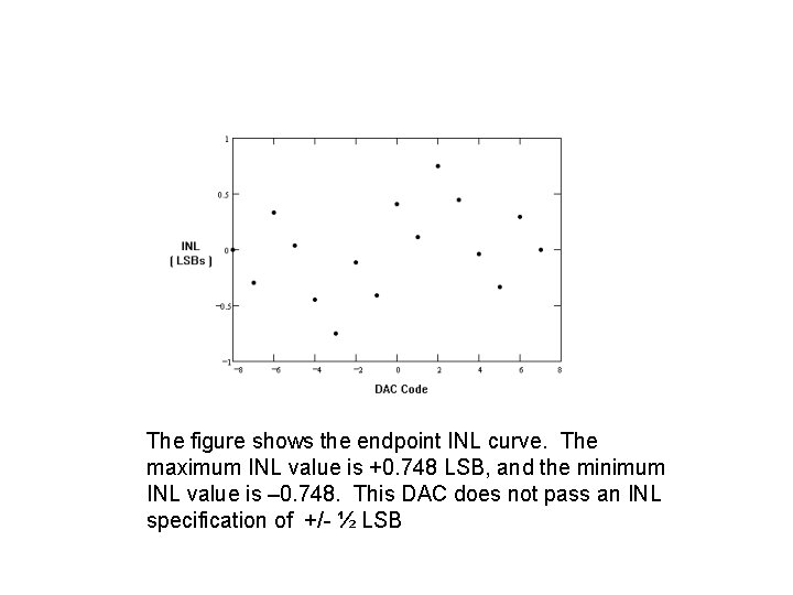 The figure shows the endpoint INL curve. The maximum INL value is +0. 748