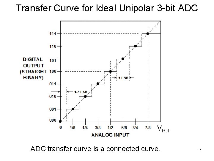 Transfer Curve for Ideal Unipolar 3 -bit ADC VRef ADC transfer curve is a