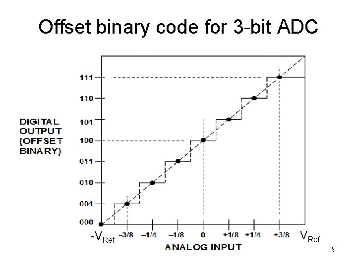 Offset binary code for 3 -bit ADC -VRef 9 