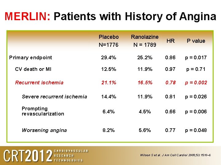 MERLIN: Patients with History of Angina Placebo N=1776 Ranolazine N = 1789 HR P MERLIN: Patients with History of Angina Placebo N=1776 Ranolazine N = 1789 HR P