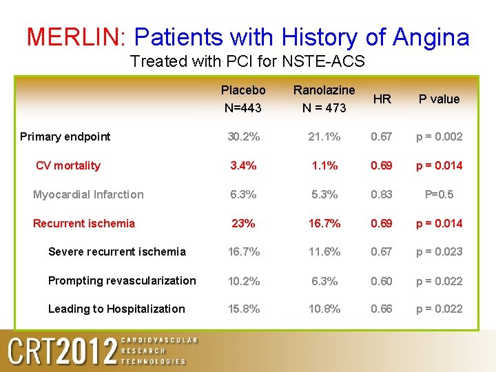 MERLIN: Patients with History of Angina Treated with PCI for NSTE-ACS Placebo N=443 Ranolazine MERLIN: Patients with History of Angina Treated with PCI for NSTE-ACS Placebo N=443 Ranolazine