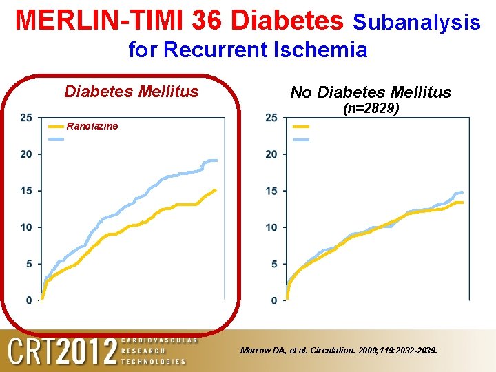 MERLIN-TIMI 36 Diabetes Subanalysis for Recurrent Ischemia Diabetes Mellitus No Diabetes Mellitus (n=1477) 19. MERLIN-TIMI 36 Diabetes Subanalysis for Recurrent Ischemia Diabetes Mellitus No Diabetes Mellitus (n=1477) 19.