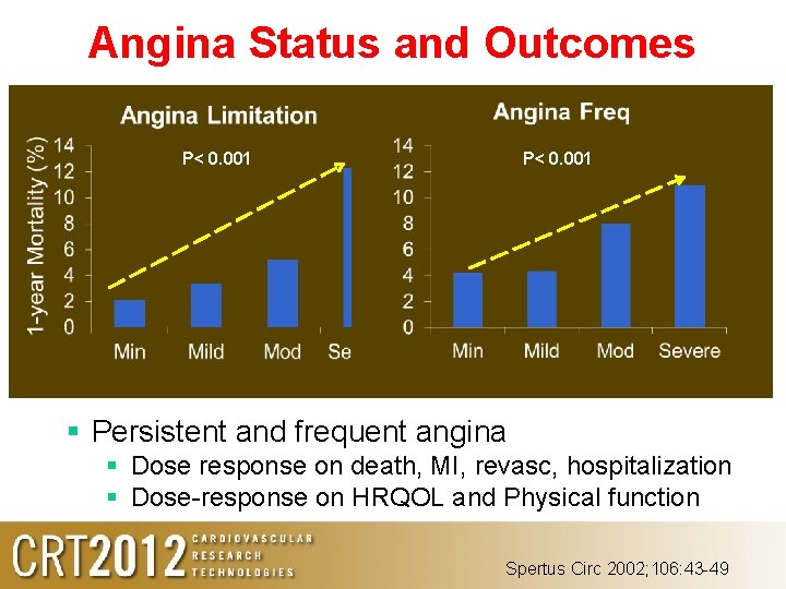 Angina Status and Outcomes P< 0. 001 § Persistent and frequent angina § Dose Angina Status and Outcomes P< 0. 001 § Persistent and frequent angina § Dose
