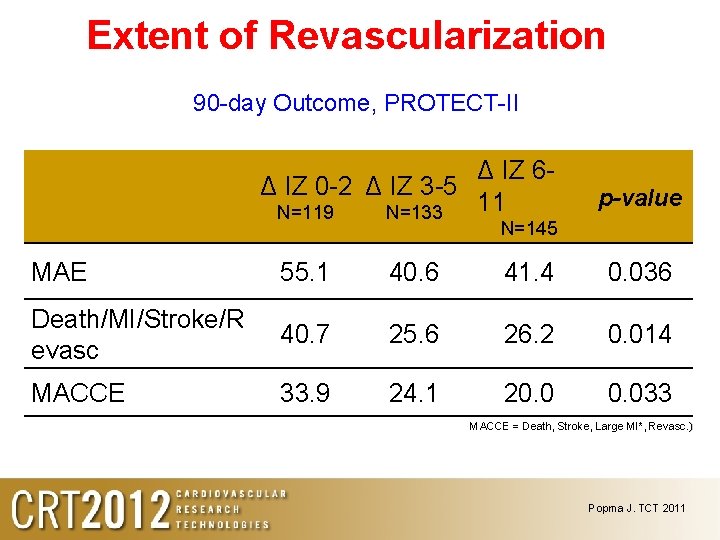 Extent of Revascularization 90 -day Outcome, PROTECT-II Δ IZ 6Δ IZ 0 -2 Δ Extent of Revascularization 90 -day Outcome, PROTECT-II Δ IZ 6Δ IZ 0 -2 Δ