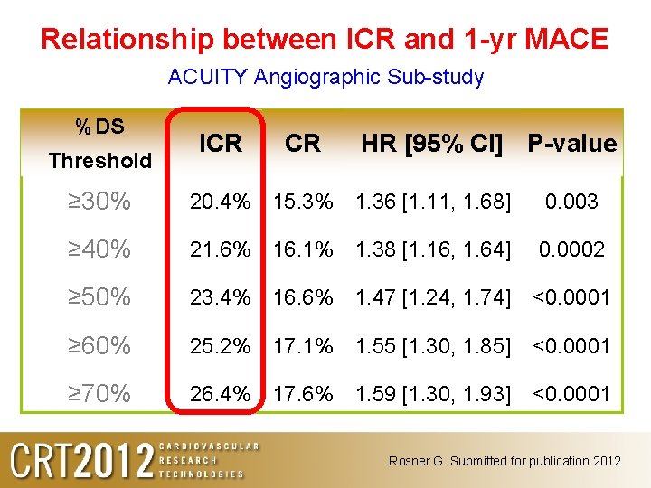 Relationship between ICR and 1 -yr MACE ACUITY Angiographic Sub-study %DS Threshold ICR CR Relationship between ICR and 1 -yr MACE ACUITY Angiographic Sub-study %DS Threshold ICR CR