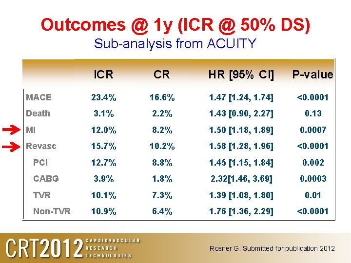 Outcomes @ 1 y (ICR @ 50% DS) Sub-analysis from ACUITY ICR CR HR Outcomes @ 1 y (ICR @ 50% DS) Sub-analysis from ACUITY ICR CR HR