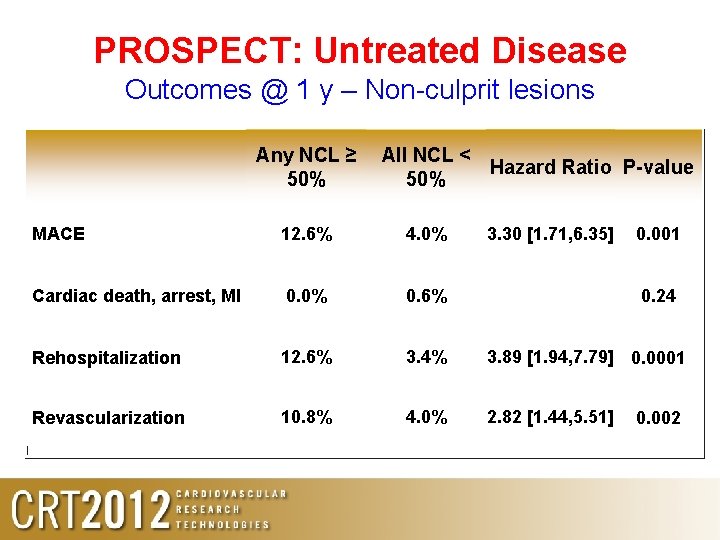 PROSPECT: Untreated Disease Outcomes @ 1 y – Non-culprit lesions Any NCL ≥ 50% PROSPECT: Untreated Disease Outcomes @ 1 y – Non-culprit lesions Any NCL ≥ 50%
